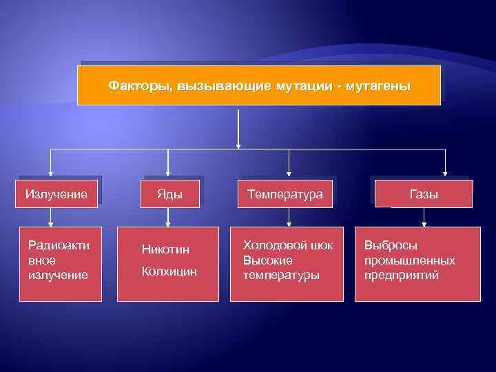 Факторы, вызывающие мутации - мутагены Излучение Радиоакти вное излучение Яды Никотин Колхицин Температура Холодовой