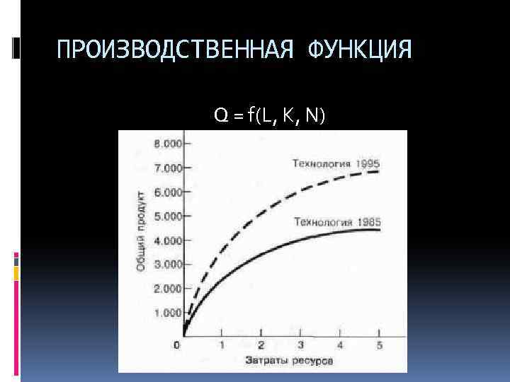 Производственная функция фирмы