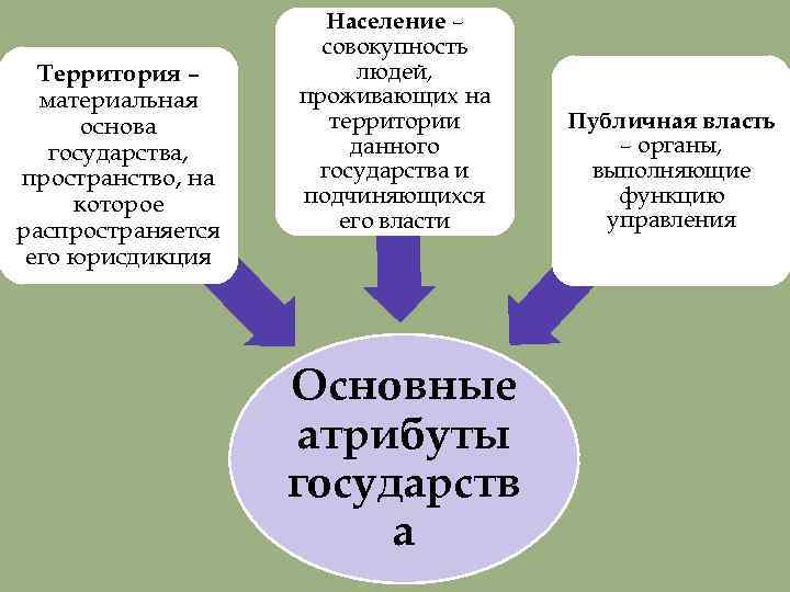 Территория – материальная основа государства, пространство, на которое распространяется его юрисдикция Население – совокупность