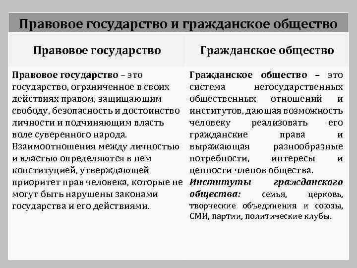 Взаимодействие гражданского общества и правового государства план