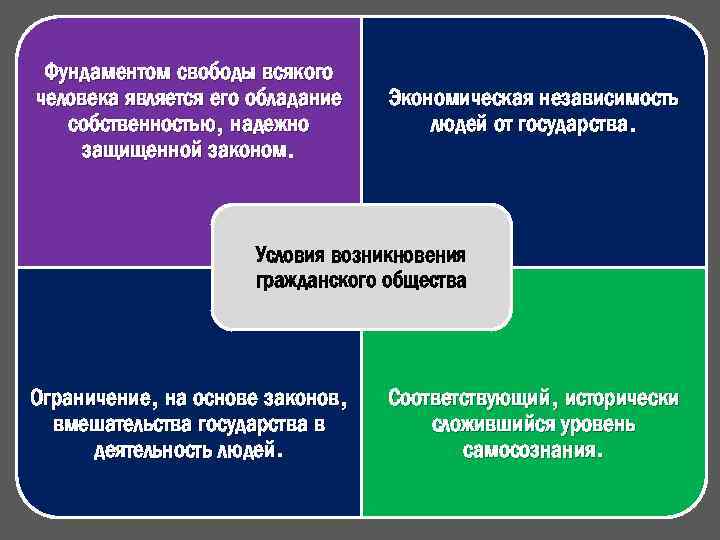 Фундаментом свободы всякого человека является его обладание собственностью, надежно защищенной законом. Экономическая независимость людей