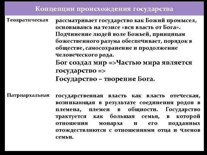 Концепции происхождения государства Теократическая рассматривает государство как Божий промысел, основываясь на тезисе «вся власть