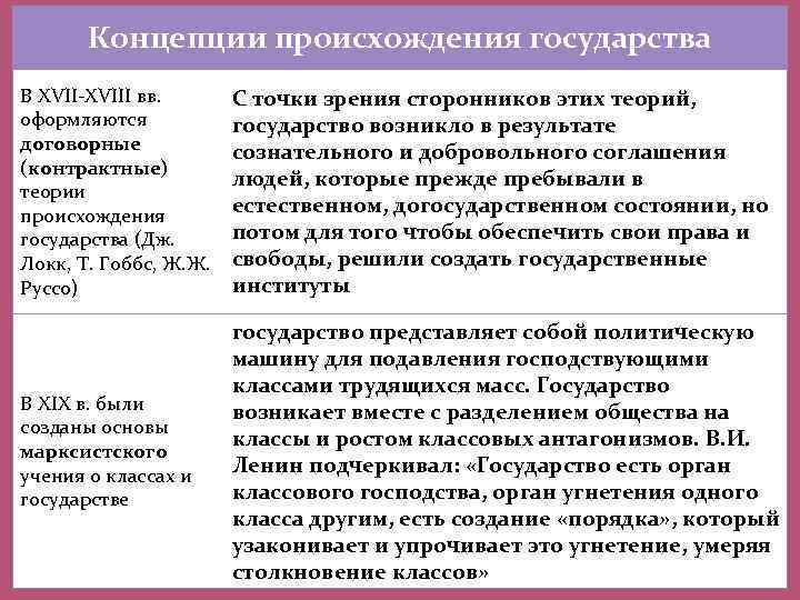 Концепции происхождения государства В XVII-XVIII вв. оформляются договорные (контрактные) теории происхождения государства (Дж. Локк,