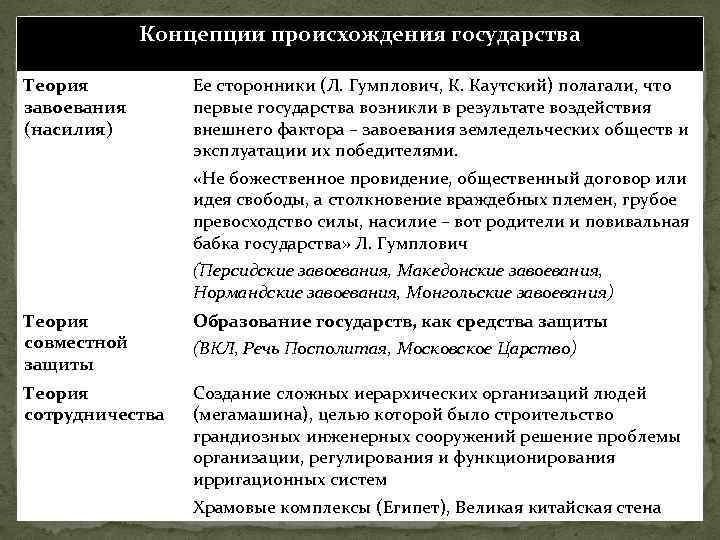 Концепции происхождения государства Теория завоевания (насилия) Ее сторонники (Л. Гумплович, К. Каутский) полагали, что