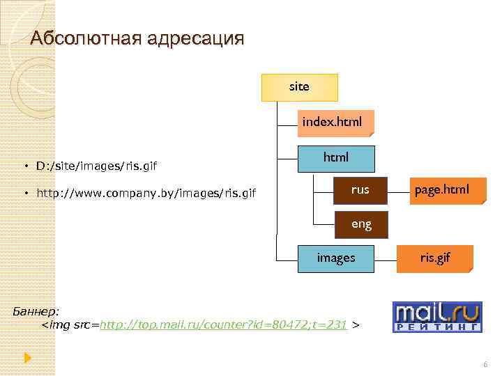 Абсолютная адресация site index. html • D: /site/images/ris. gif • http: //www. company. by/images/ris.