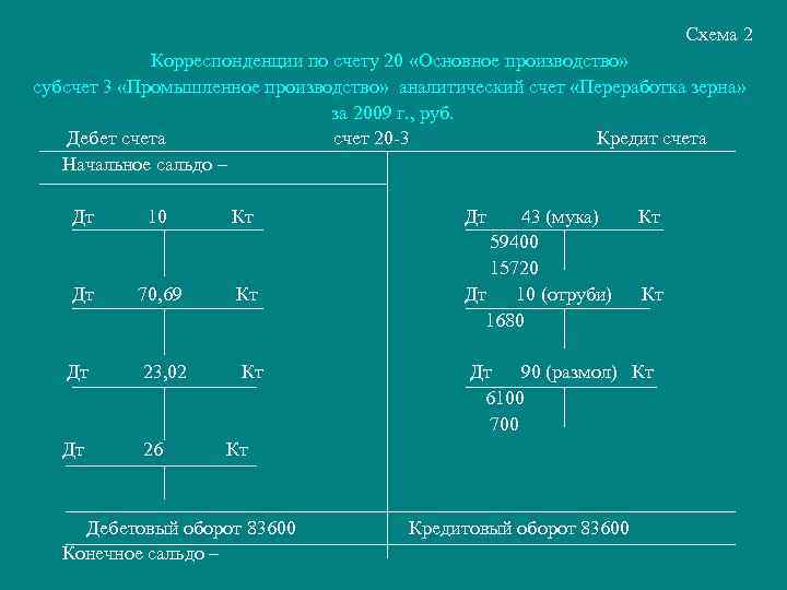 Схема счета 82