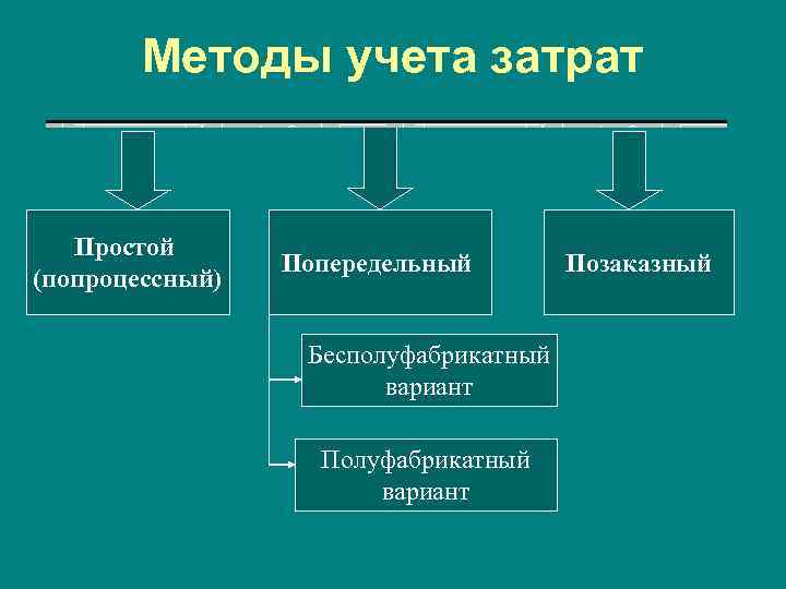 Методы учета затрат. Бесполуфабрикатный метод учета затрат проводки. Методы учета затрат попроцессный. Попередельный позаказный и попроцессный методы учета себестоимости. Полуфабрикатный и бесполуфабрикатный методы учета затрат.