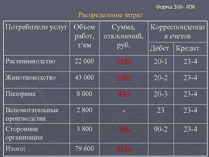 Практическая работа себестоимость