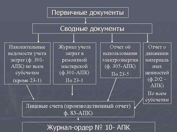 Первичная документация. Первичные и сводные документы. Сводные документы бухгалтерского учета. Сводные документы бухгалтерского учета примеры. Примеры сводных документов.