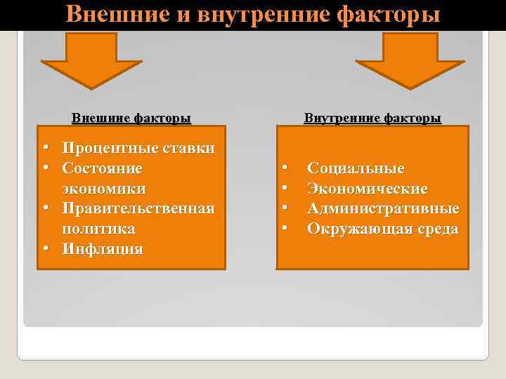 Внешние и внутренние факторы Внешние факторы • Процентные ставки • Состояние экономики • Правительственная