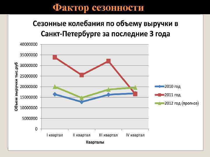 Фактор сезонности 