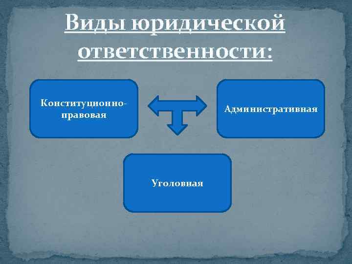 Виды юридической ответственности: Конституционноправовая Административная Уголовная 