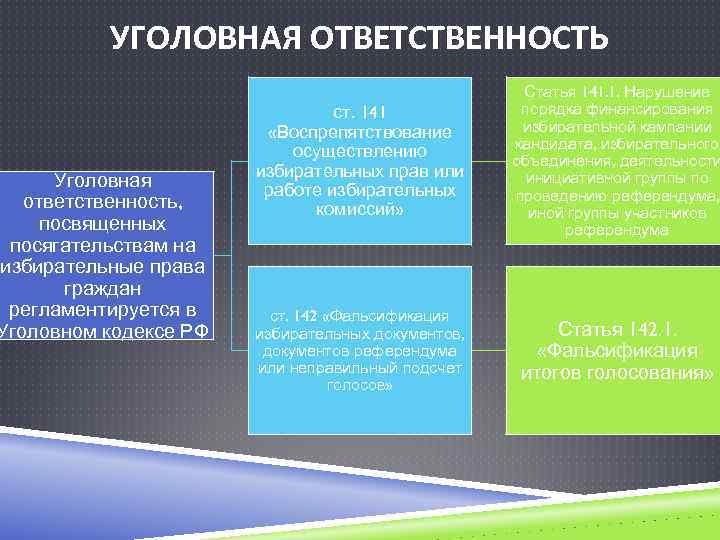 УГОЛОВНАЯ ОТВЕТСТВЕННОСТЬ Уголовная ответственность, посвященных посягательствам на избирательные права граждан регламентируется в Уголовном кодексе