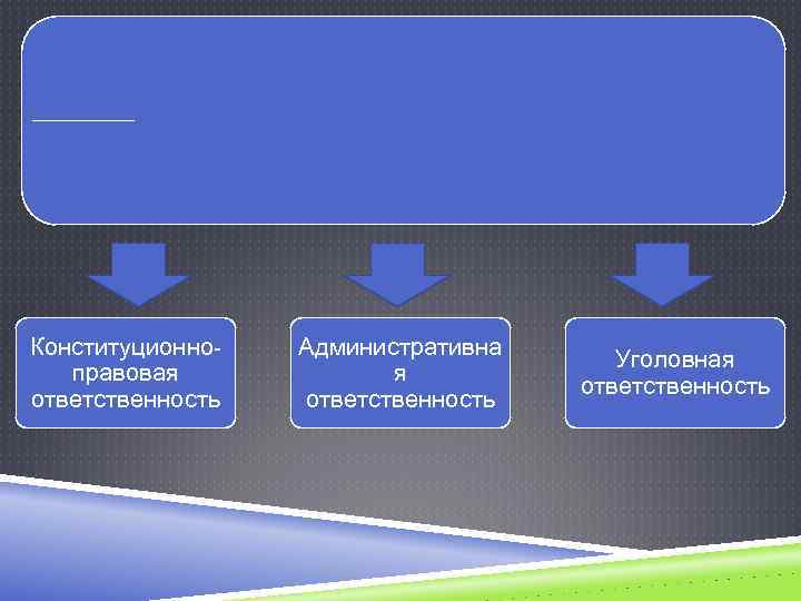 Юридическую ответственность – это обязанность субъекта общественнойжизни действовать в соответствии с требованиямиправовыхнорм в которых