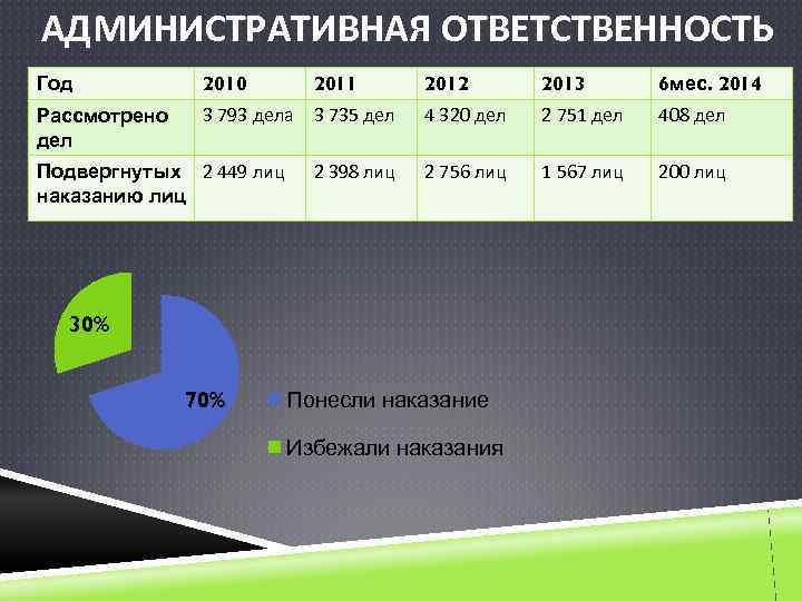 АДМИНИСТРАТИВНАЯ ОТВЕТСТВЕННОСТЬ Год 2010 2011 2012 2013 6 мес. 2014 Рассмотрено дел 3 793