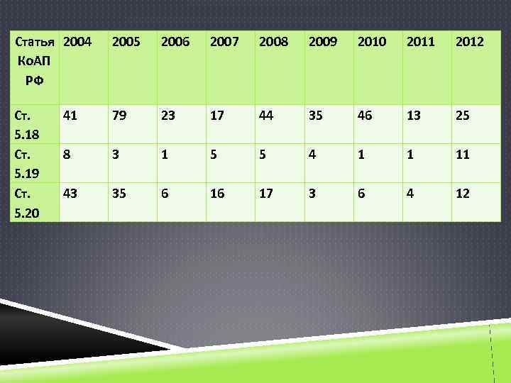 Статья 2004 Ко. АП РФ 2005 2006 2007 2008 2009 2010 2011 2012 Ст.