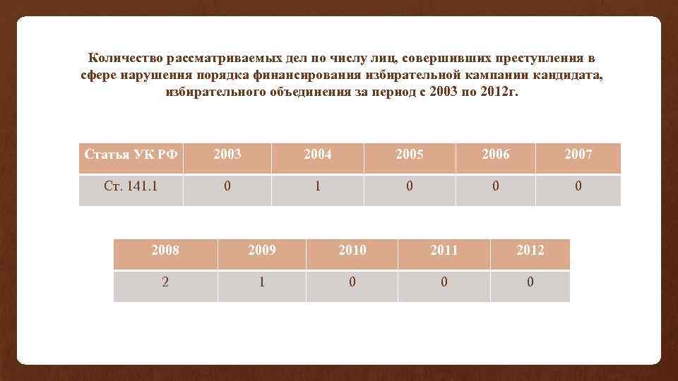 Количество рассматриваемых дел по числу лиц, совершивших преступления в сфере нарушения порядка финансирования избирательной