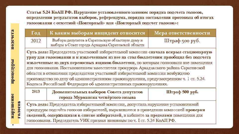  нарушение голосов процедуры подсчета Статья 5. 24 Ко. АП РФ. Нарушение установленного законом