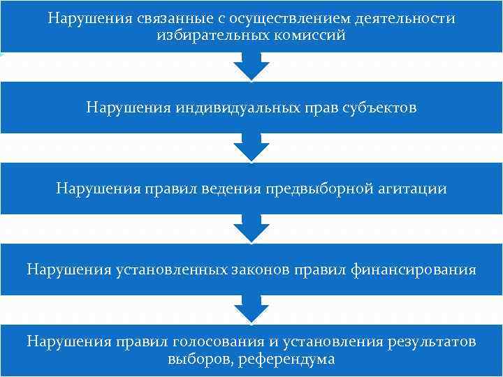 Нарушения связанные с осуществлением деятельности избирательных комиссий Нарушения индивидуальных прав субъектов Нарушения правил ведения