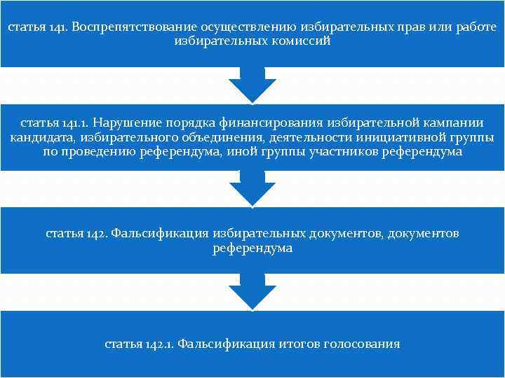 статья 141. Воспрепятствование осуществлению избирательных прав или работе избирательных комиссий статья 141. 1. Нарушение