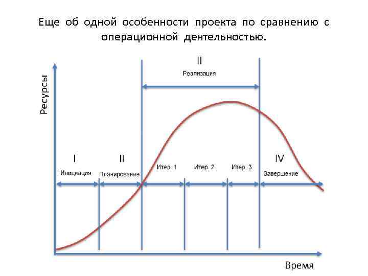 Еще об одной особенности проекта по сравнению с операционной деятельностью. 