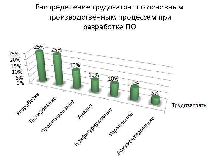 Распределение трудозатрат по основным производственным процессам при разработке ПО 