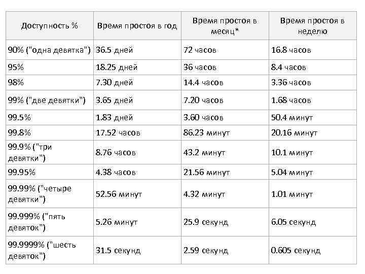 Доступность % Время простоя в год Время простоя в месяц* Время простоя в неделю