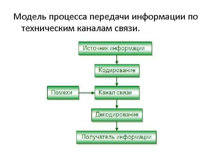 Восстановите схему передачи информации