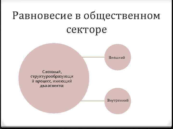 Равновесие в общественном секторе Внешний Сложный, структурообразующи й процесс, имеющий два аспекта: Внутренний 