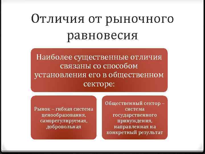 Отличия от рыночного равновесия Наиболее существенные отличия связаны со способом установления его в общественном