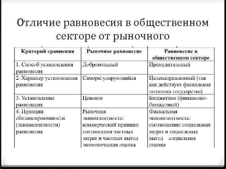 Отличие равновесия в общественном секторе от рыночного 