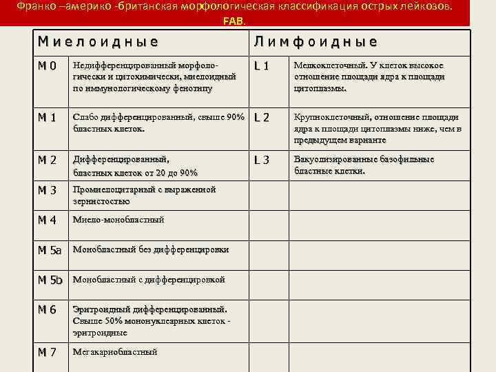 Индекс франко. Фаб классификация острых лейкозов. Fab классификация острых лейкозов. Острые лейкозы классификация Fab 1972. Острые миелоидные лейкозы классификация Fab.