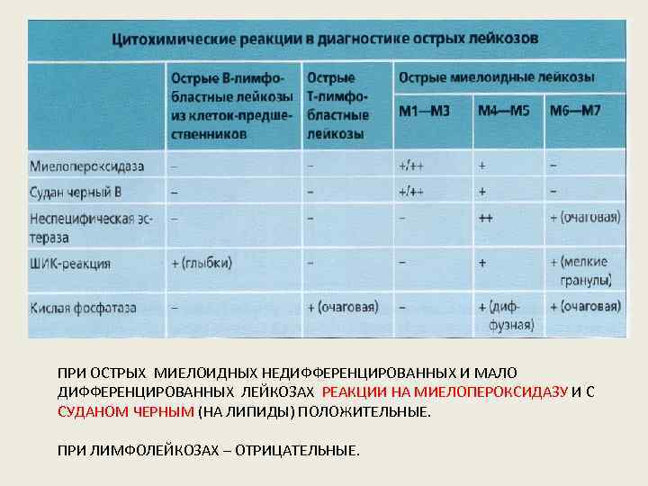 Лейкозы пропедевтика презентация