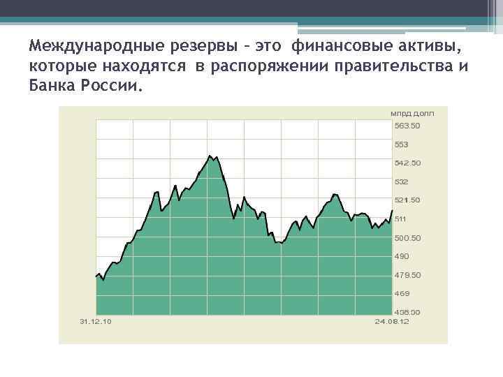 Международные резервы – это финансовые активы, которые находятся в распоряжении правительства и Банка России.