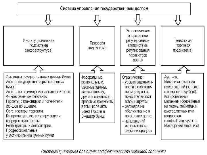 Сложный план государственный долг