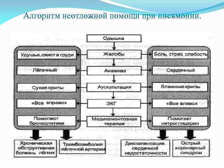 Алгоритм неотложной помощи при пневмонии. 