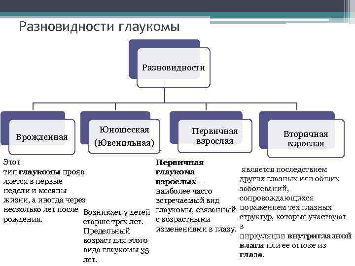 Разновидности глаукомы Разновидности Врожденная Юношеская (Ювенильная) Этот тип глаукомы прояв ляется в первые недели