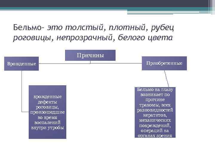 Бельмо- это толстый, плотный, рубец роговицы, непрозрачный, белого цвета Причины Врожденные врожденные дефекты роговицы,