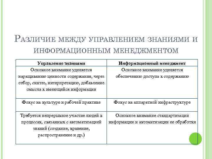 РАЗЛИЧИЕ МЕЖДУ УПРАВЛЕНИЕМ ЗНАНИЯМИ И ИНФОРМАЦИОННЫМ МЕНЕДЖМЕНТОМ Управление знаниями Информационный менеджмент Основное внимание уделяется