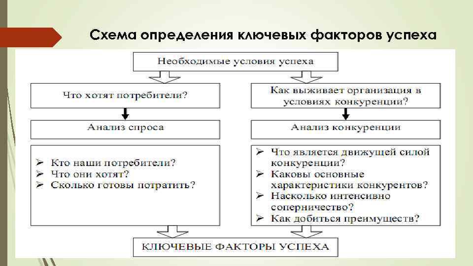 Схема определения ключевых факторов успеха 