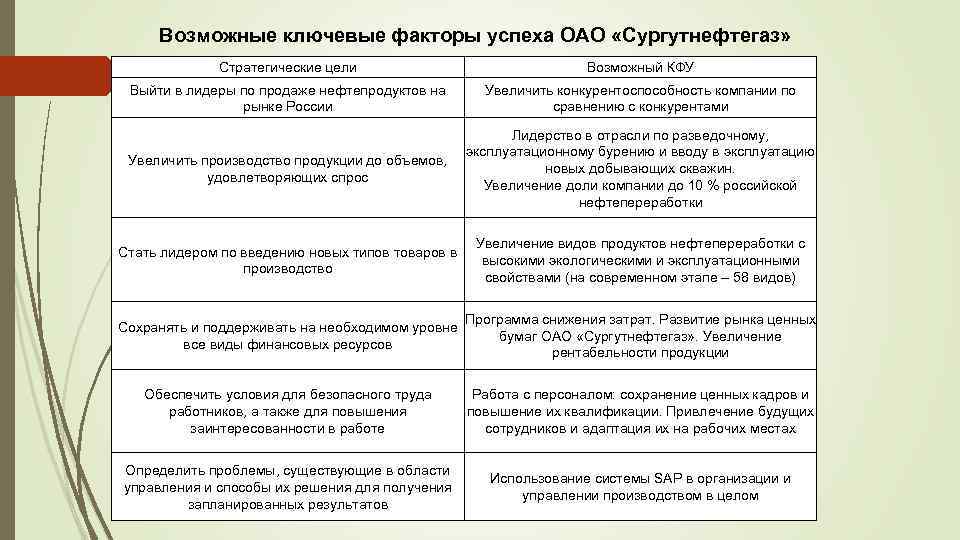 Возможные ключевые факторы успеха ОАО «Сургутнефтегаз» Стратегические цели Возможный КФУ Выйти в лидеры по