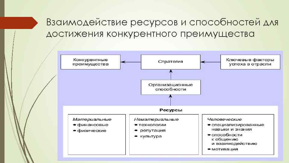 Ресурсы взаимодействия. Ресурсная концепция стратегического управления. Концепция динамических способностей в менеджменте. Ресурсная теория стратегического управления. Ресурсная концепция стратегического менеджмента.