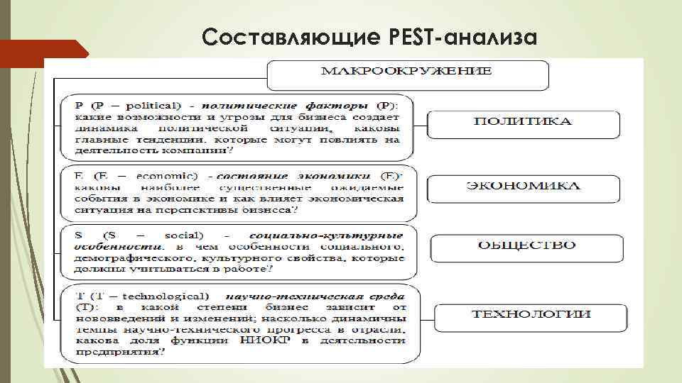 Составляющие PEST анализа 