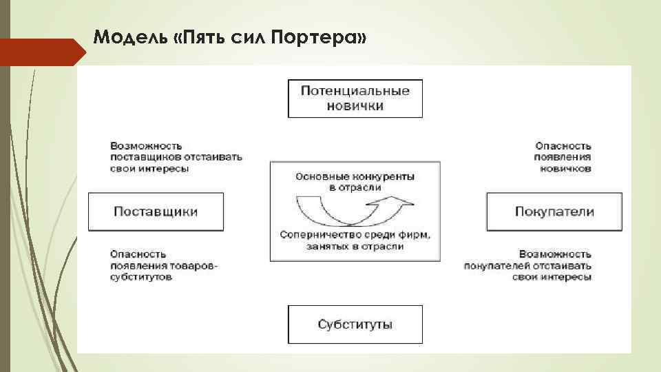 5 сил портера презентация