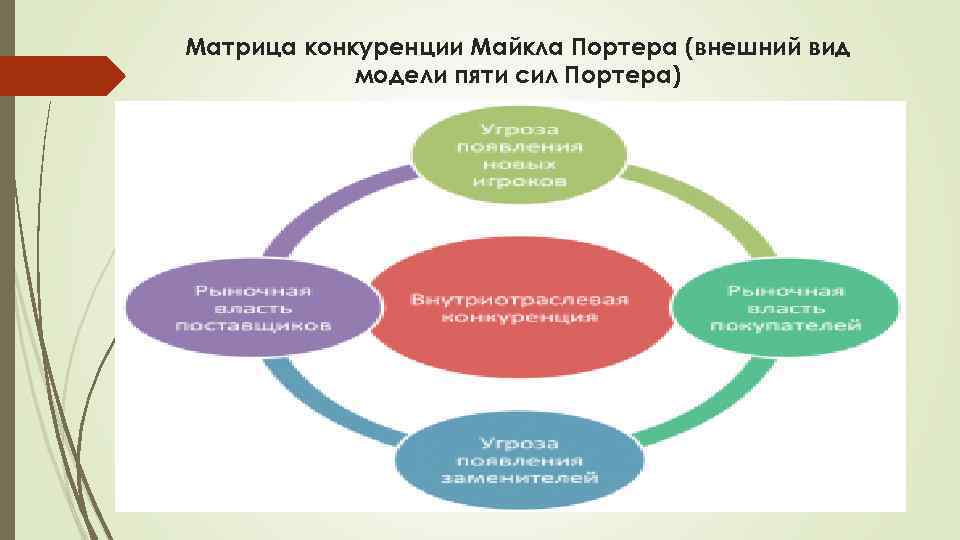 Матрица конкуренции Майкла Портера (внешний вид модели пяти сил Портера) 