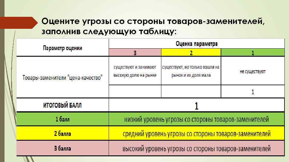 Оцените угрозы со стороны товаров заменителей, заполнив следующую таблицу: 