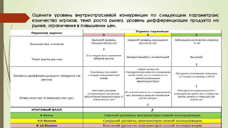 Оцените уровень внутриотраслевой конкуренции по следующим параметрам: количество игроков, темп роста рынка, уровень дифференциации