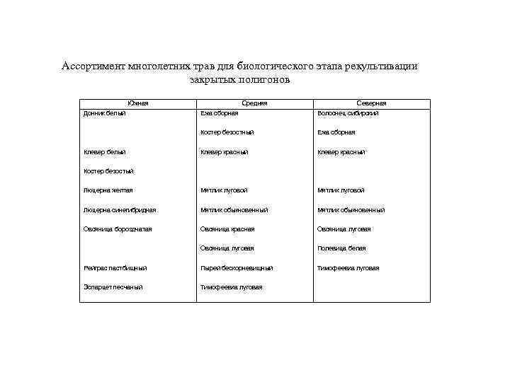 Инструкция по эксплуатации и рекультивации полигонов