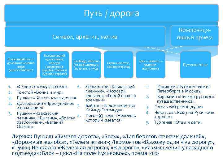 Путь / дорога Композиционный прием Символ, архетип, мотив Жизненный путь = духовные искания героя