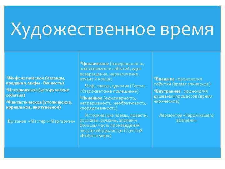 Художественное время *Мифологическое (легенды, предания, мифы - Вечность) *Историческое (исторические события) *Фантастическое (утопическое, ирреальное,